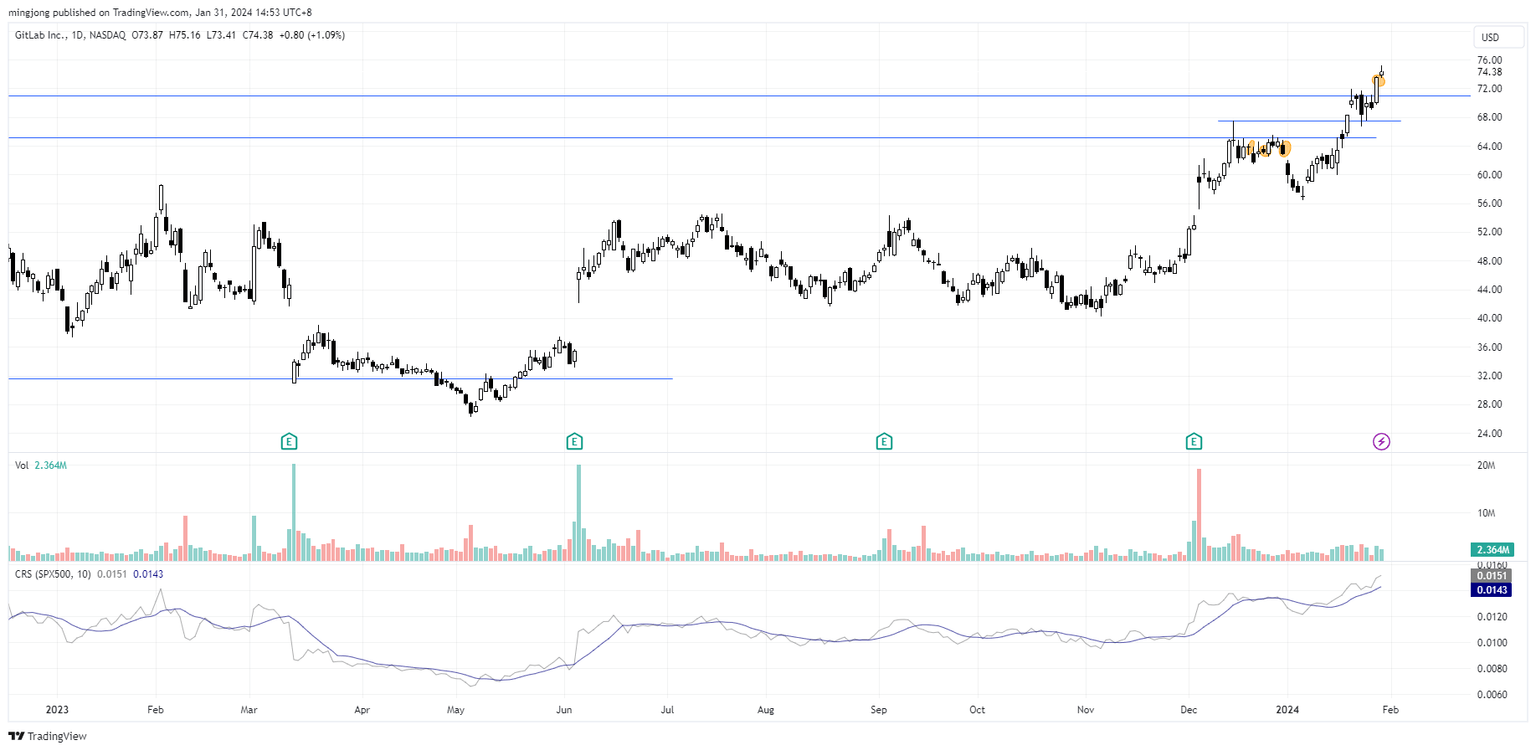 GTLB stock trade entry signal