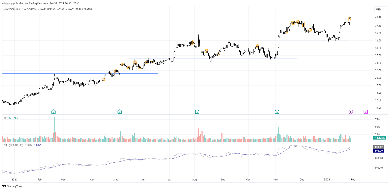 DKNG stock trade entry signal