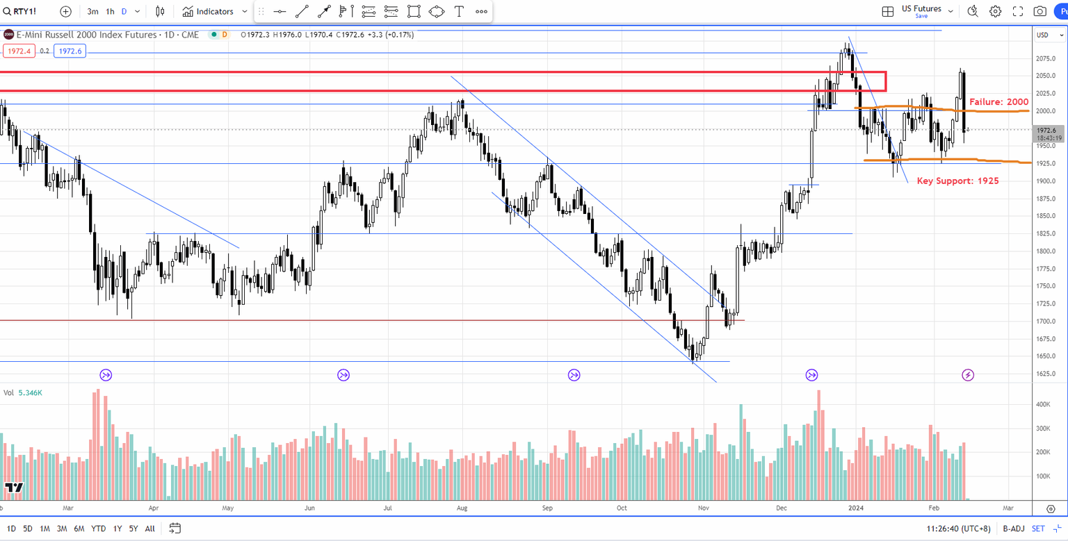 Russell 2000 key support level