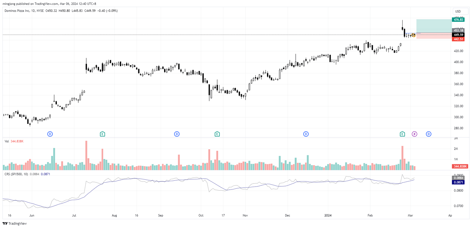 DPZ stock trading plan