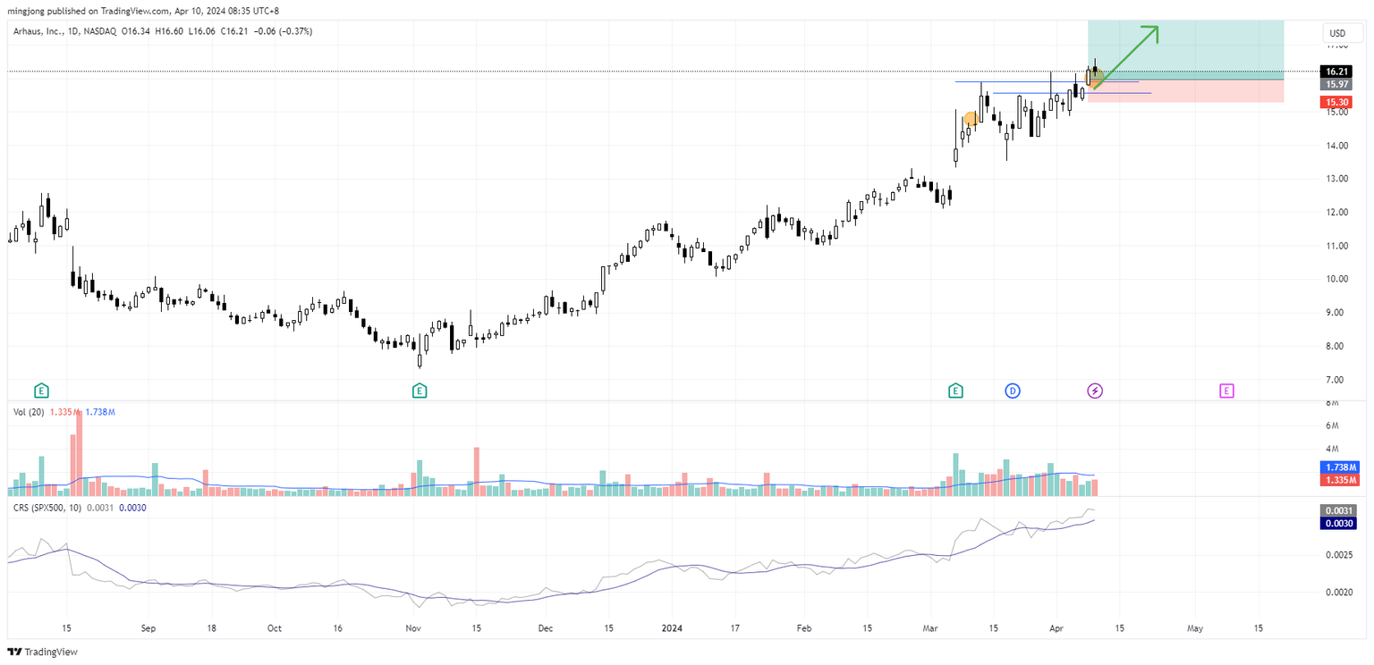 ARHS stock trading plan