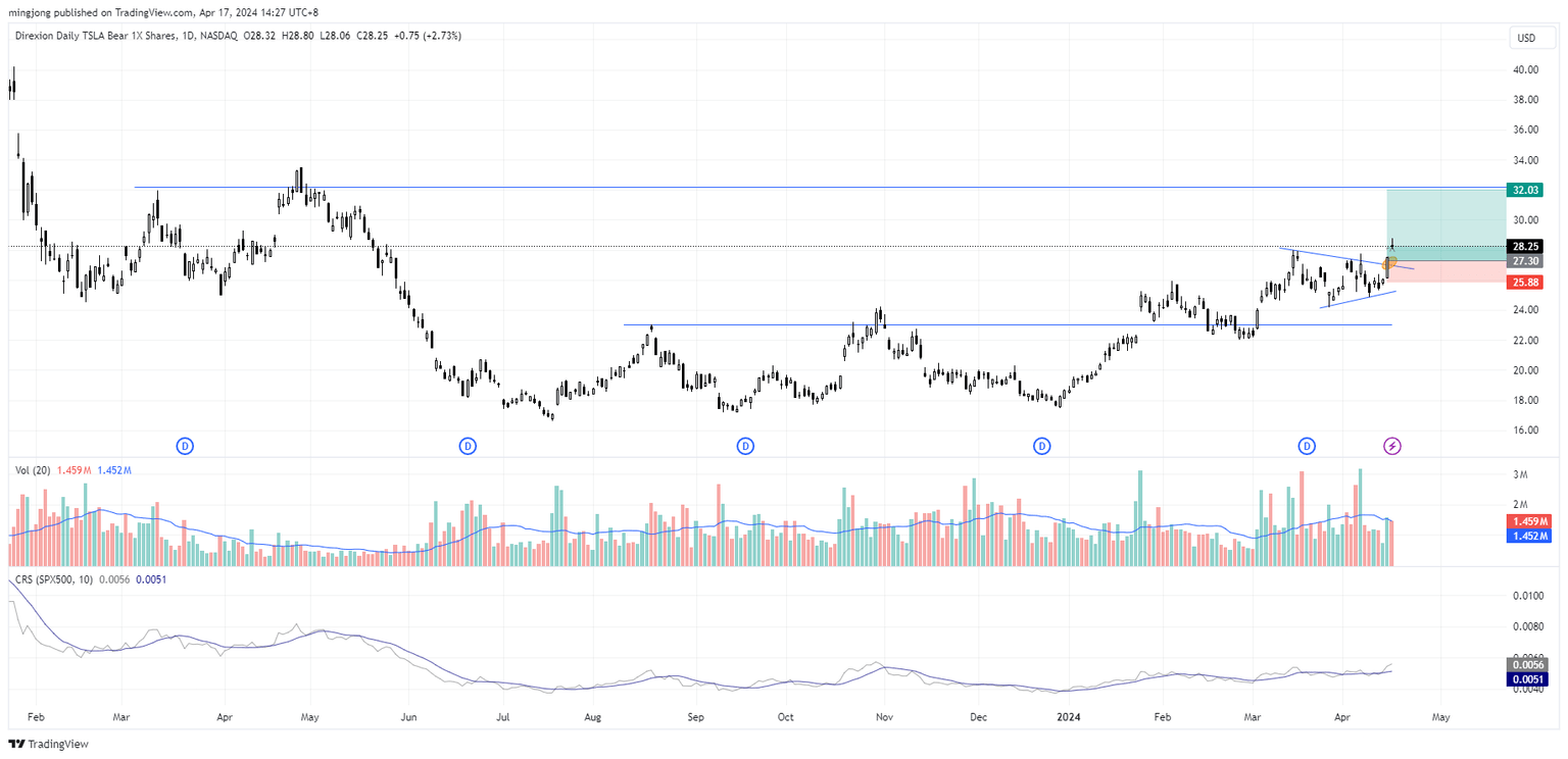 TSLS (TSLA Bear) stock trade entry signal