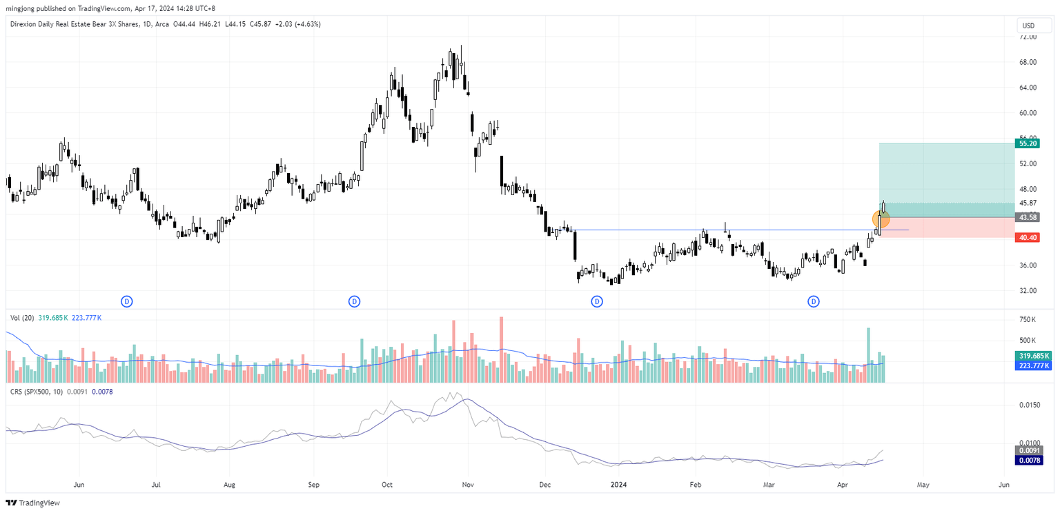DRV (XLRE Bear 3X) stock trade entry signal