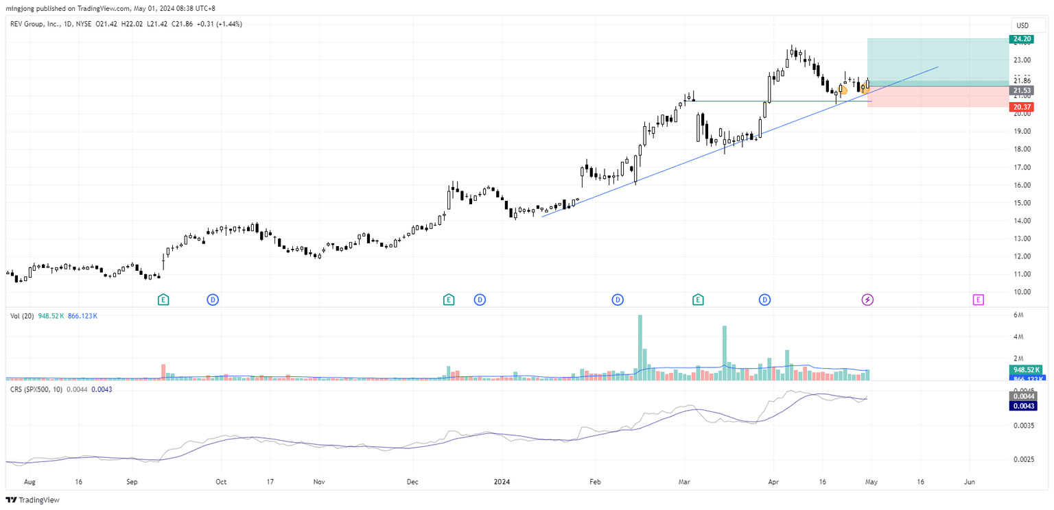 REVG stock buy signal