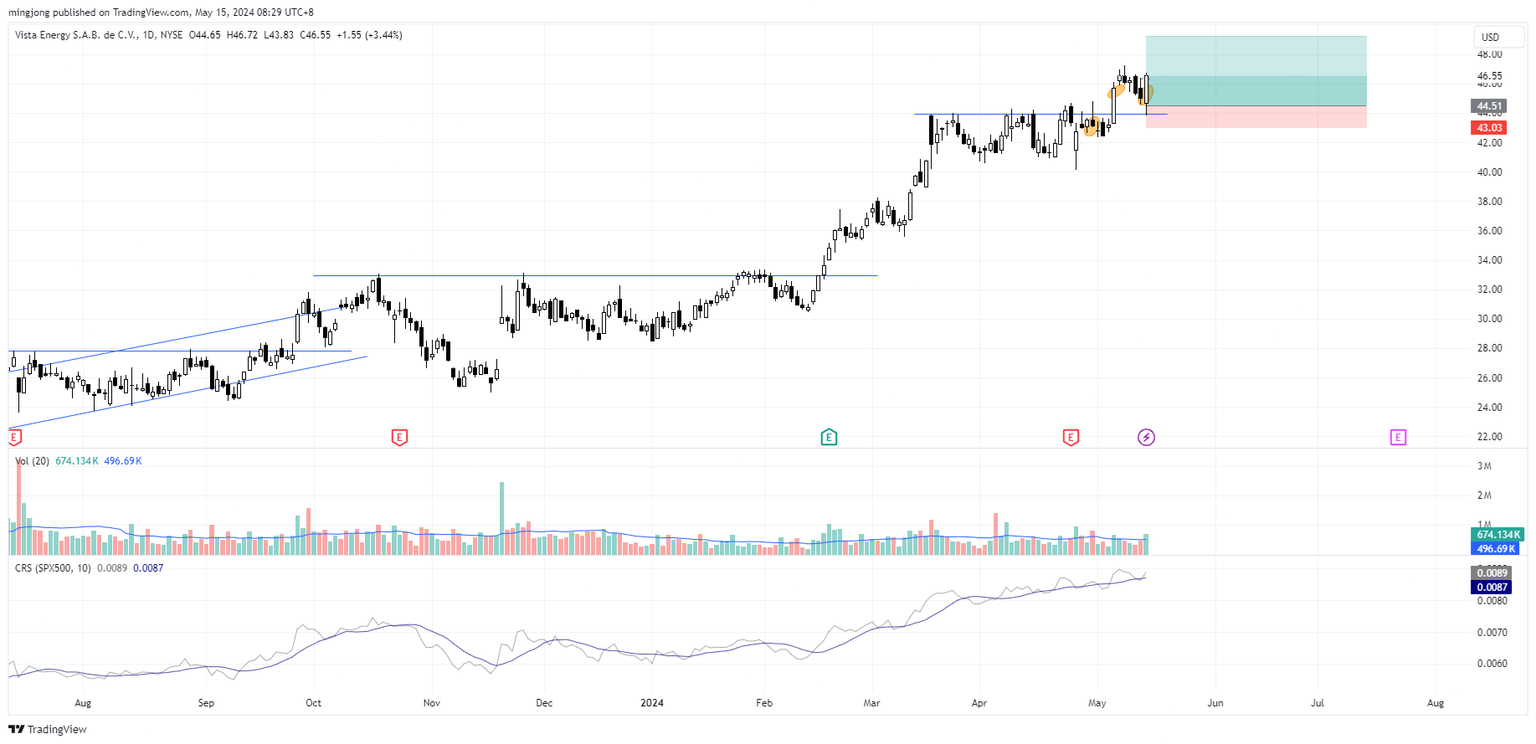 VIST stock trade entry signal
