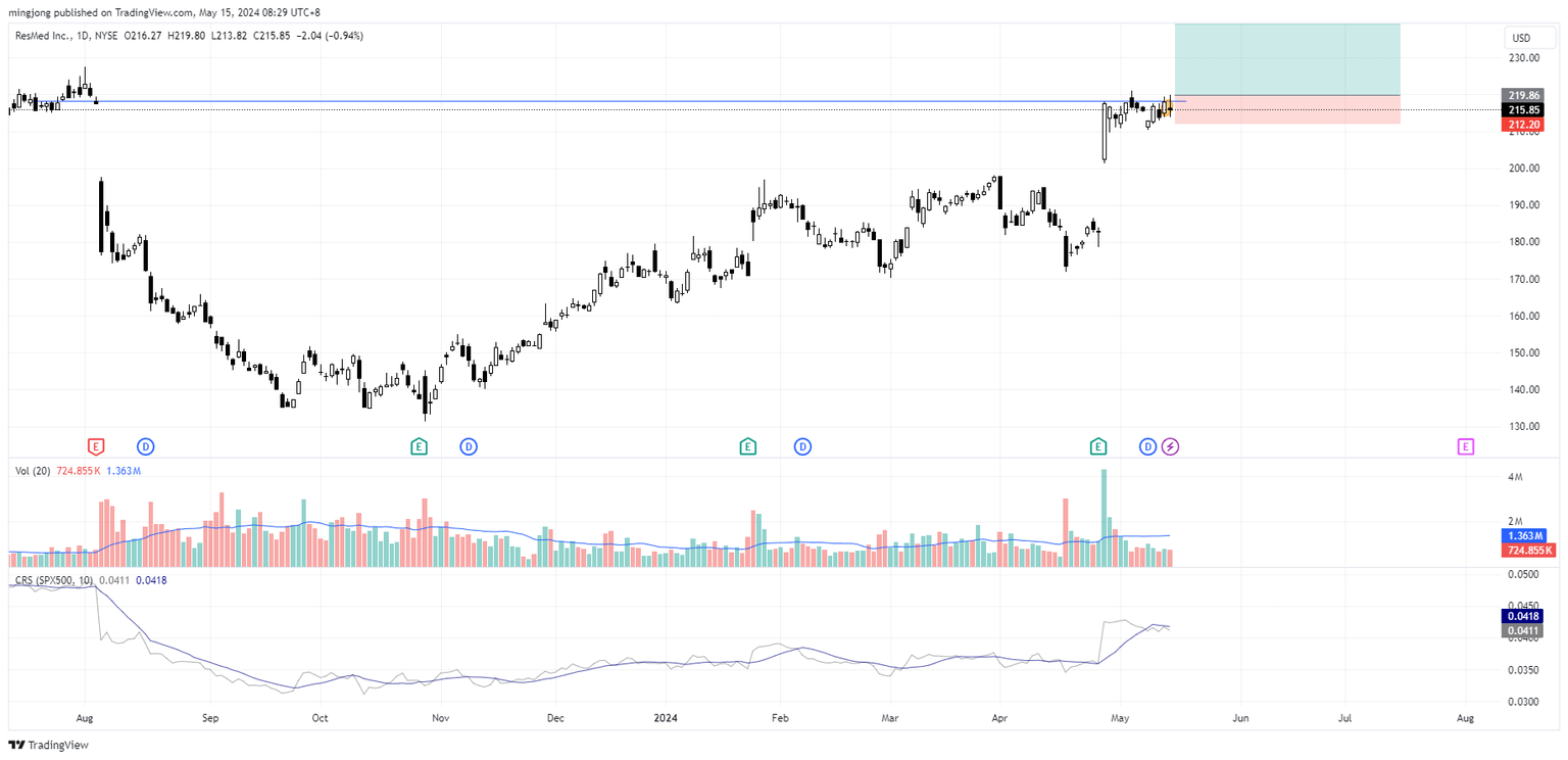 RMD stock trade entry signal