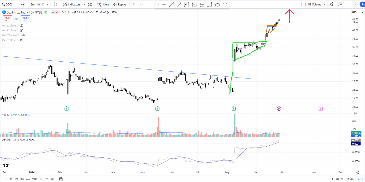 doximity (DOCS) stock buy signal