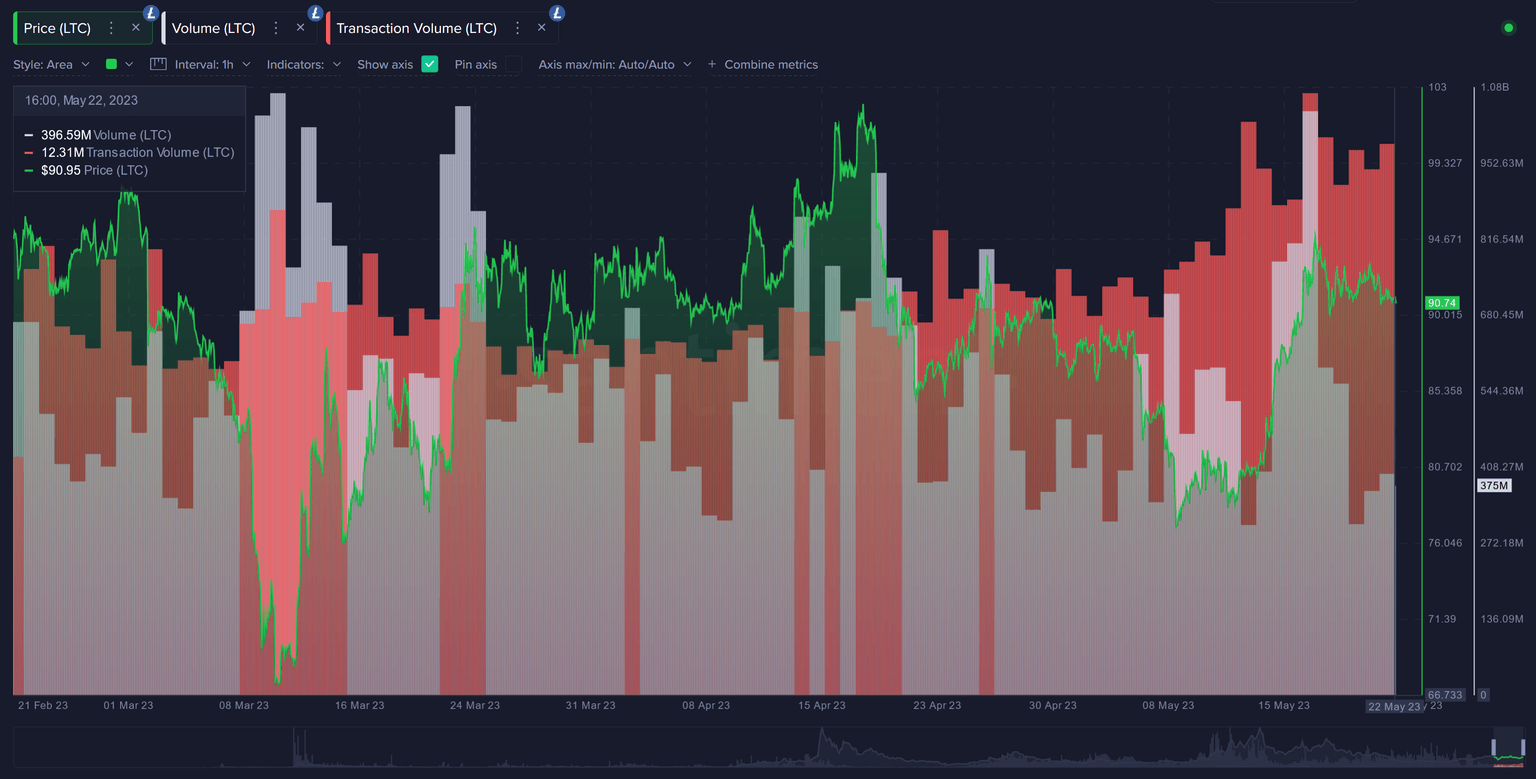 Litecoin on-chain transaction volume