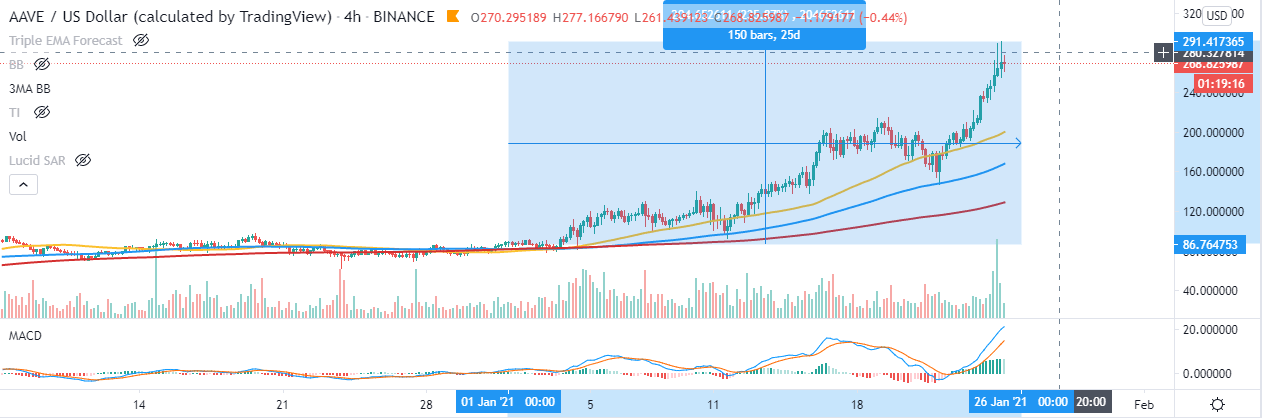 AAVE/USD 4-hour chart