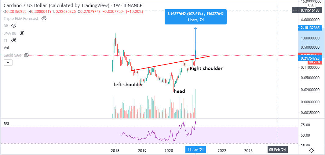 ADA/USD 4-hour chart