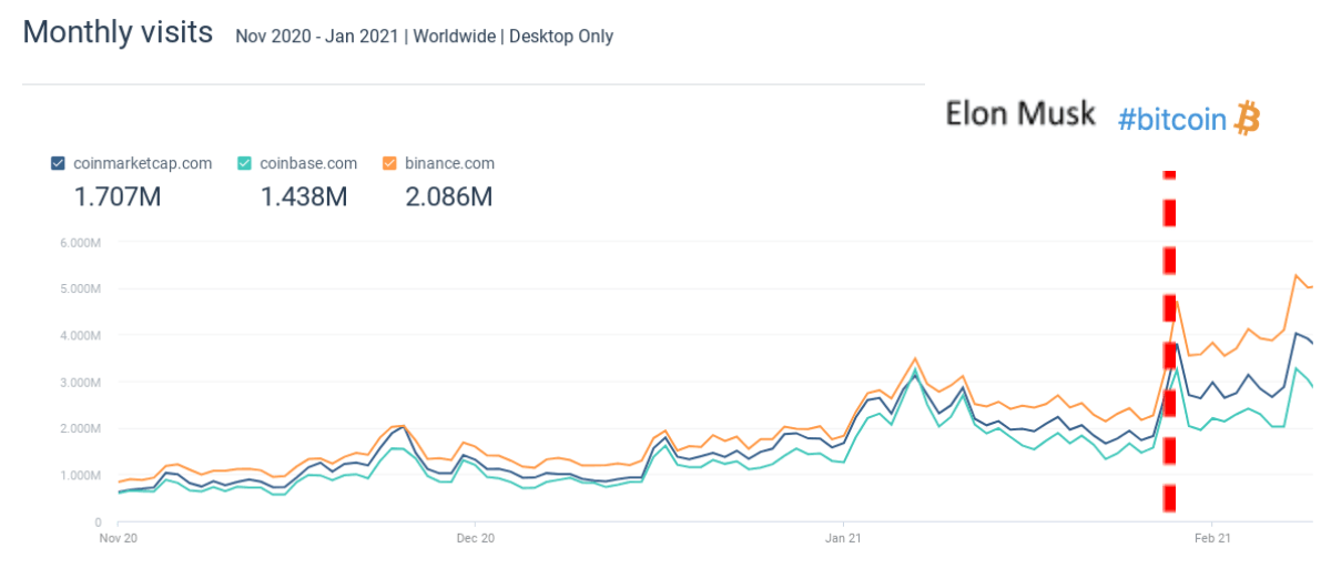 Retail interest chart