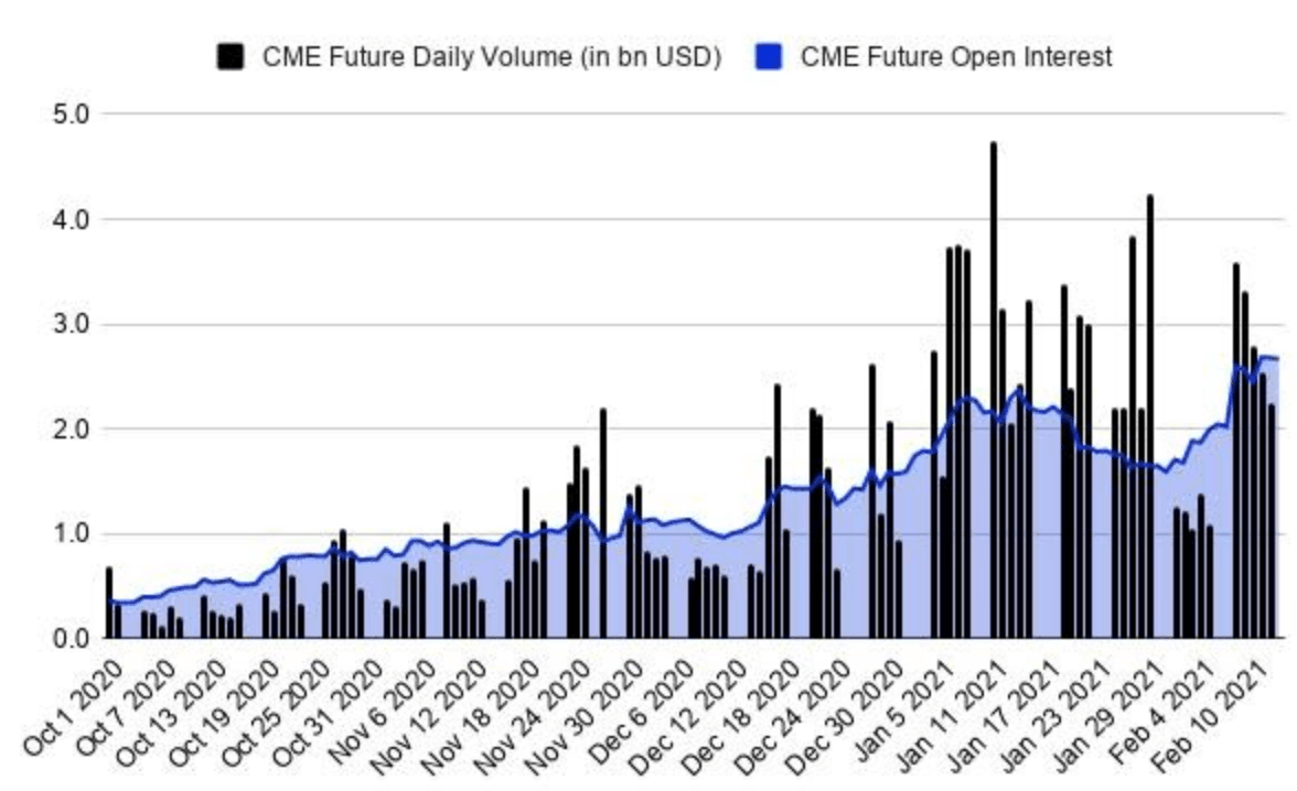Bitcoin futures volume and interest