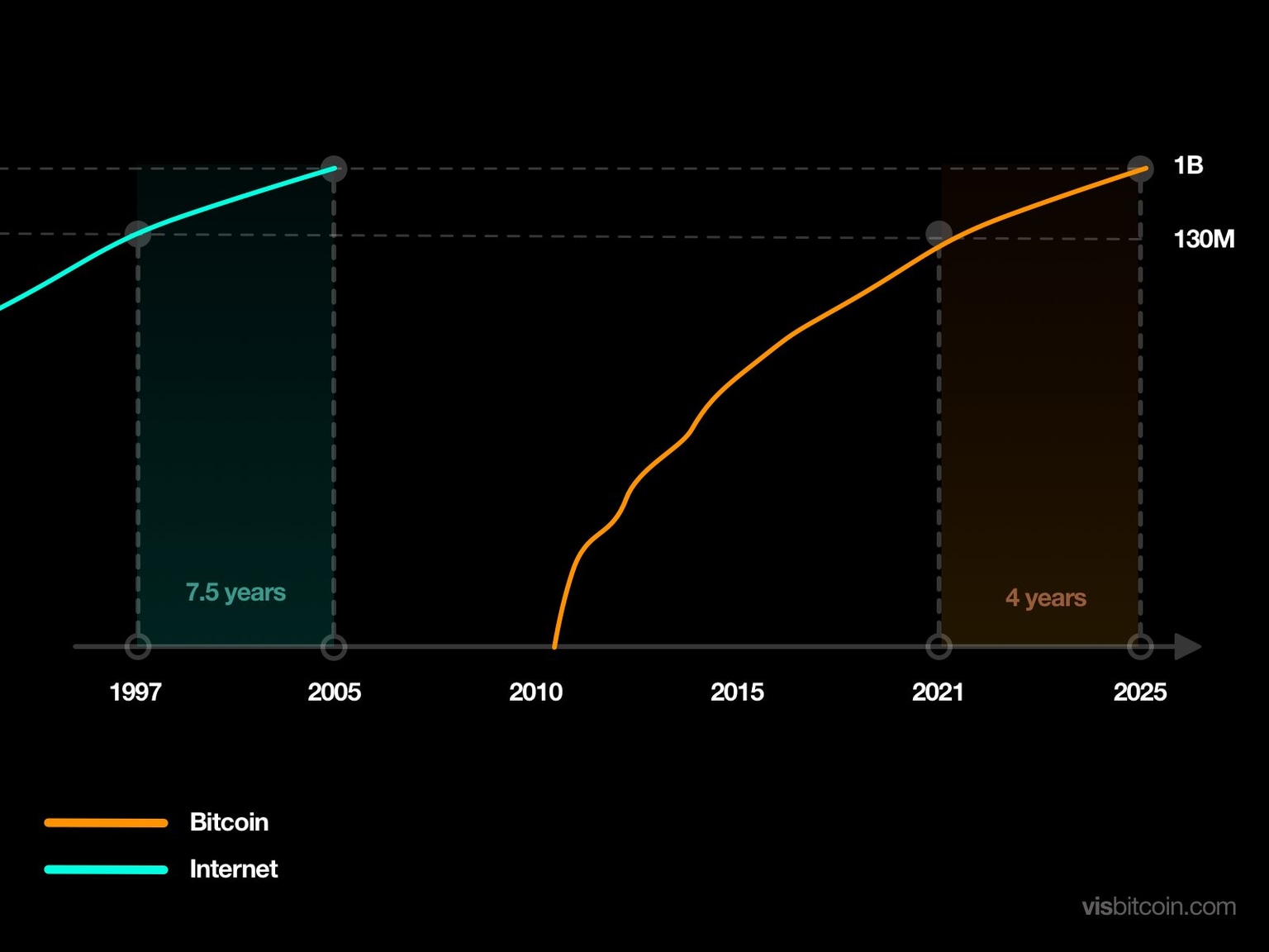 Bitcoin 4-year projected growth