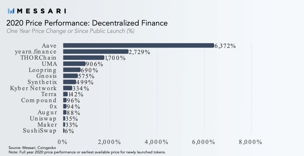 DeFi top performers in 2020