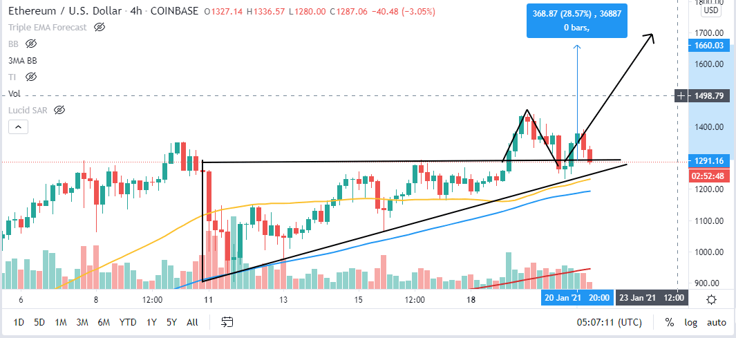 ETH/USD 4-hour chart