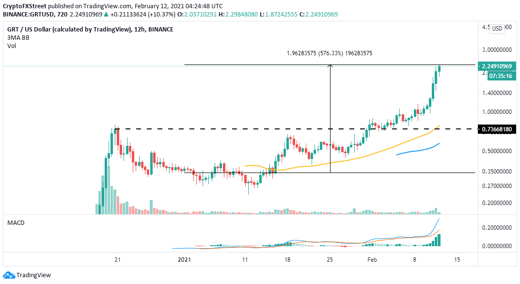 GRT/USD 12-hour chart