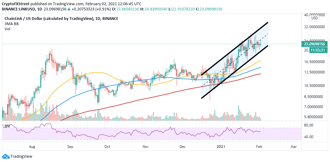 LINK/USD daily chart