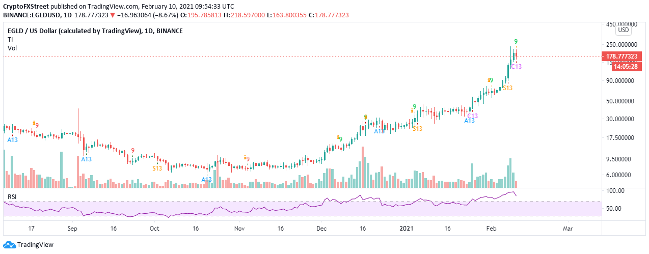 EGLD/USD daily chart