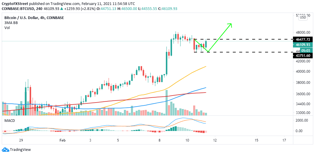 BTC/USD 4-hour chart
