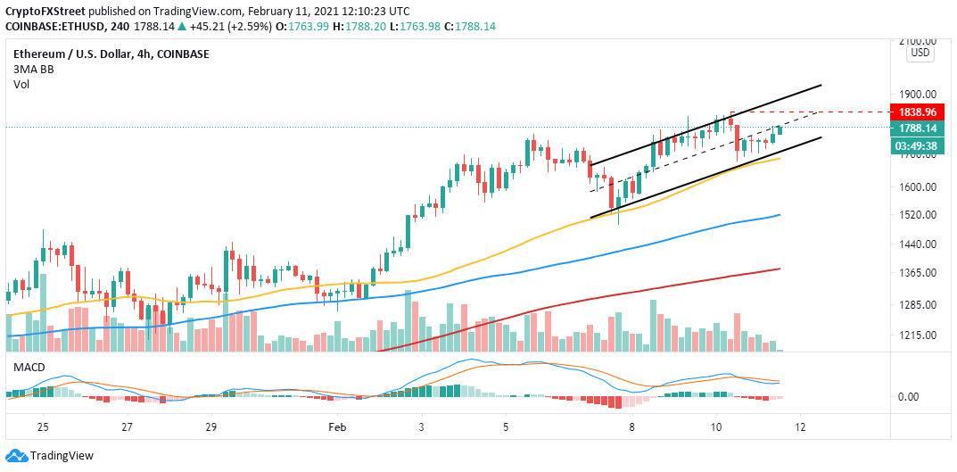 ETH/USD 4-hour chart