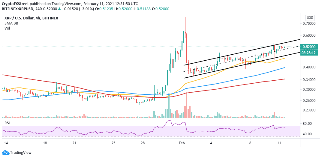XRP/USD 4-hour chart