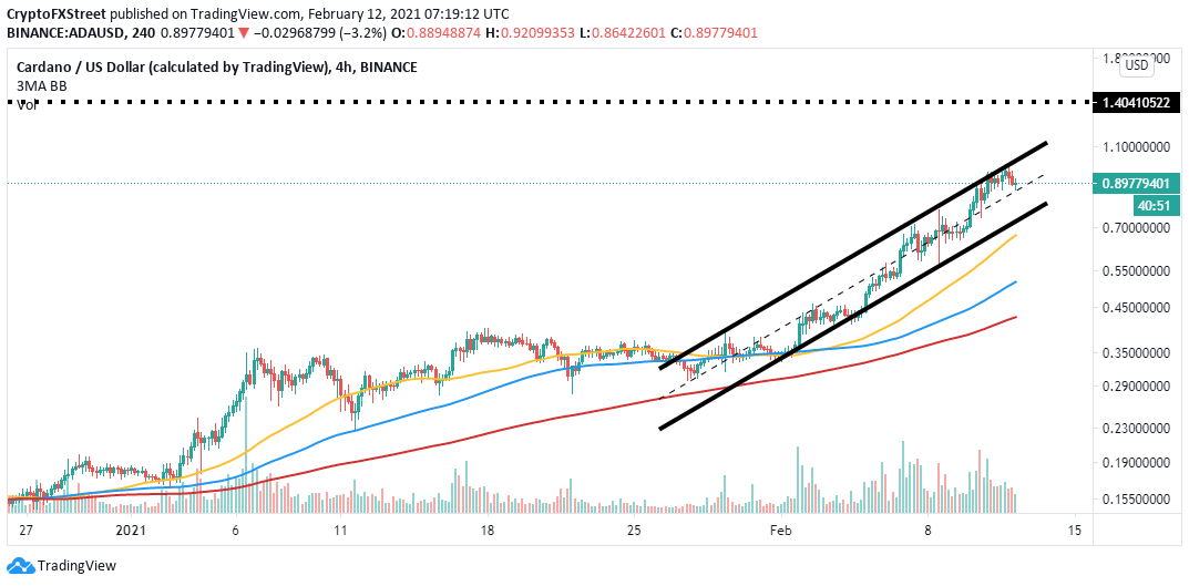 ADA/USD 4-hour chart