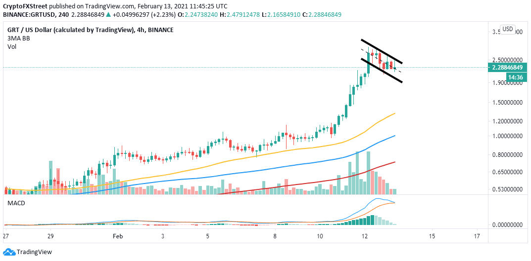 GRT/USD 4-hour chart