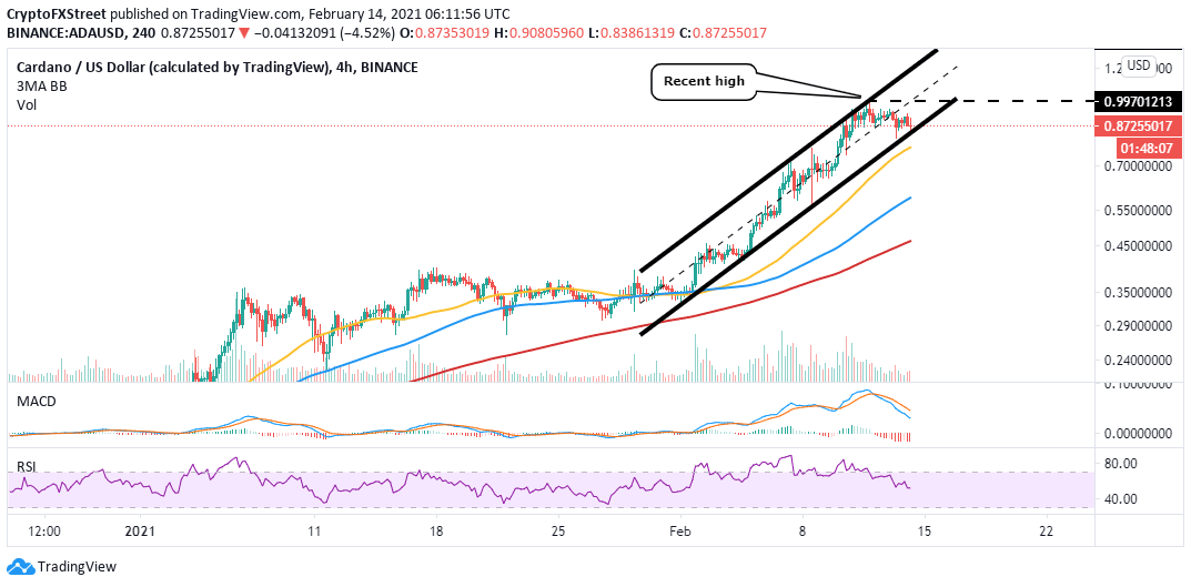 ADA/USD 4-hour chart