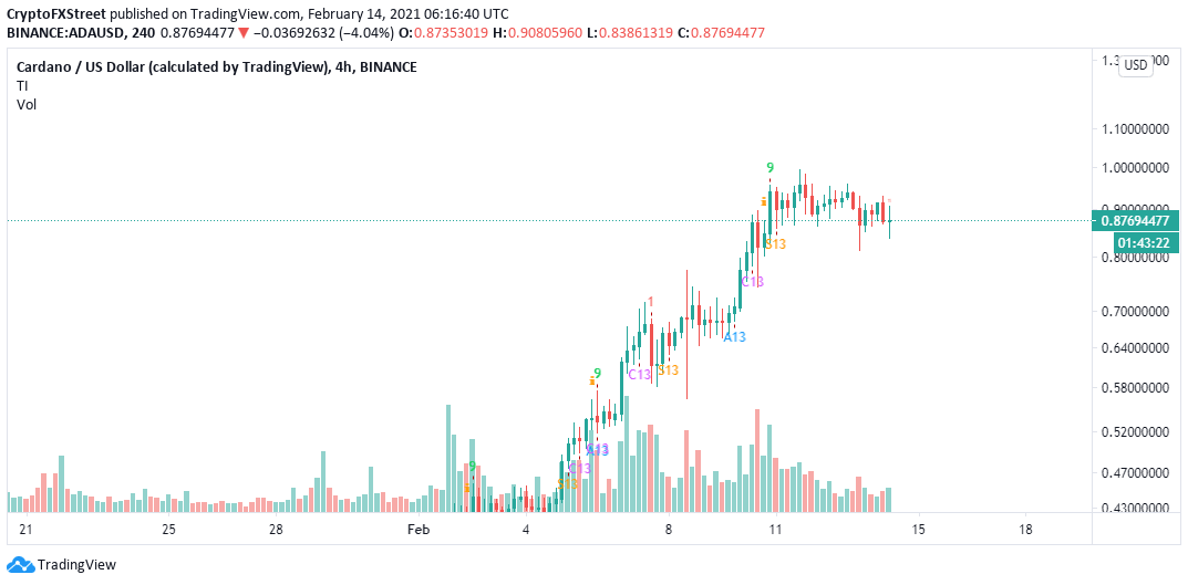 ADA/USD 4-hour chart