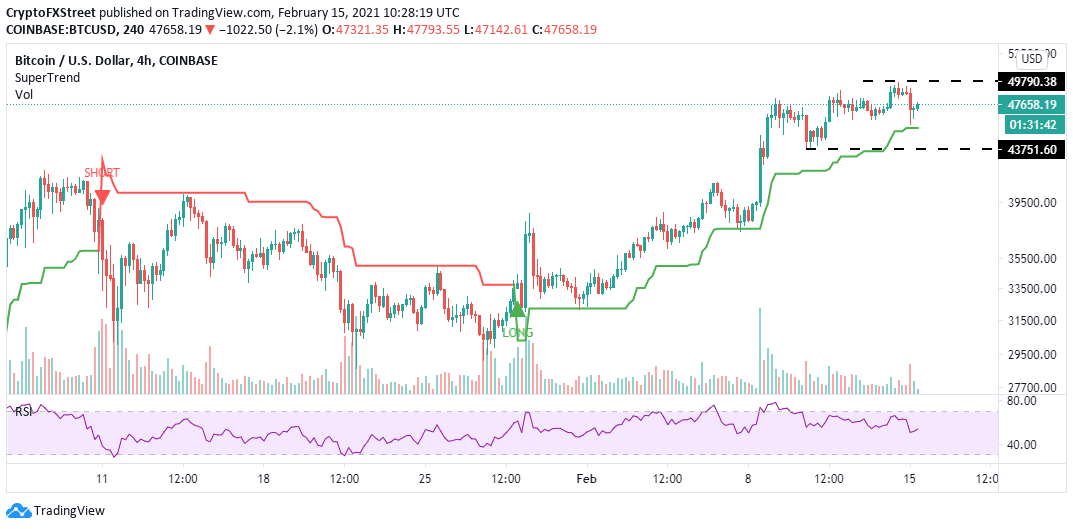 BTC/USD 4-hour chart
