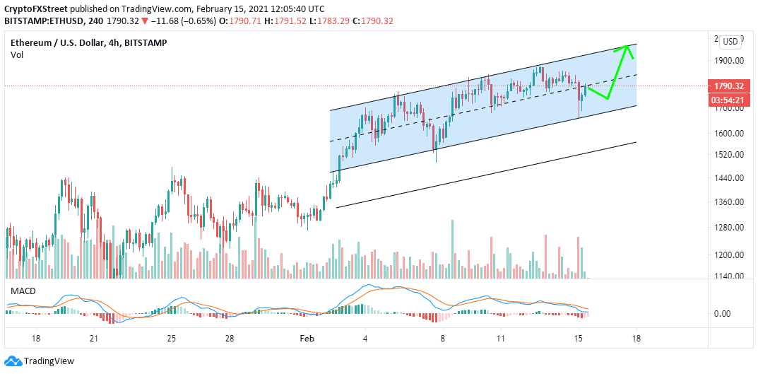 ETH/USD 4-hour chart