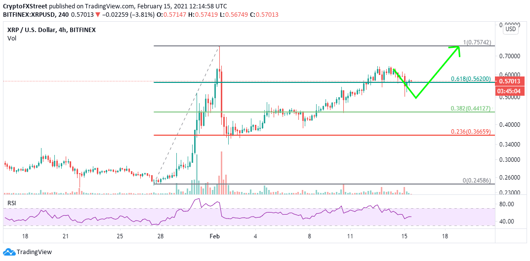 XRP/USD 4-hour chart