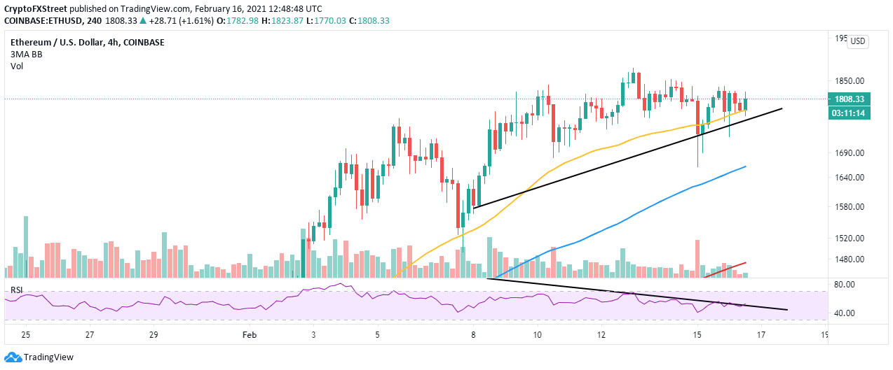 ETH/USD 4-hour Chart