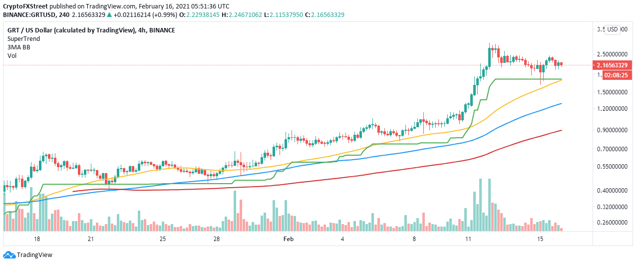 GRT/USD 4-hour chart