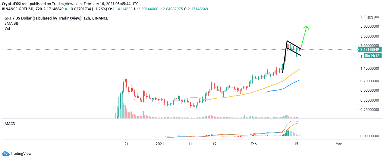 GRT/USD 12-hour chart