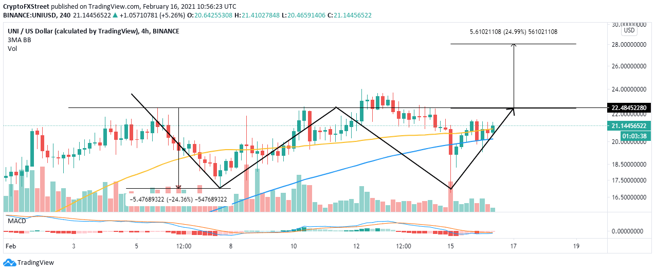 UNI/USD 4-hour chart