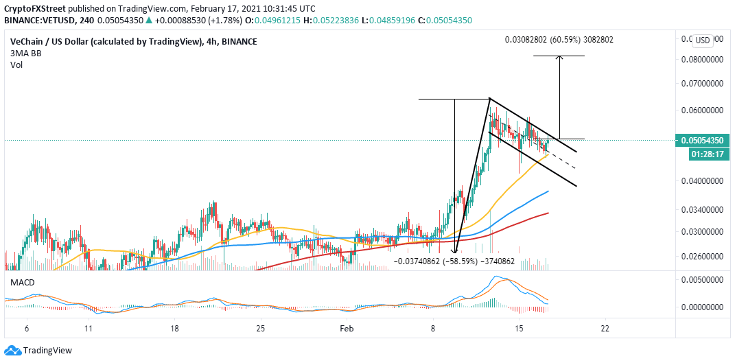 VET/USD 4-hour chart