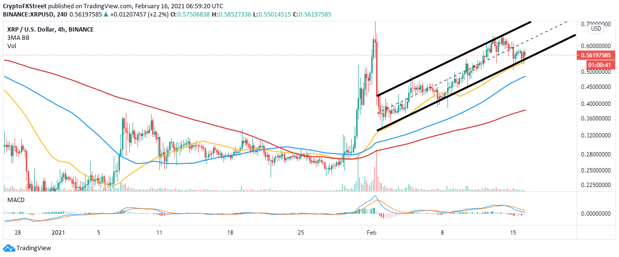 XRP/USD 4-hour chart