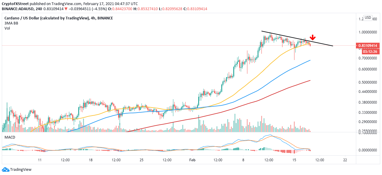 ADA/USD 4-hour chart