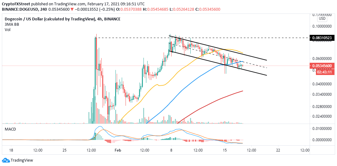 DOGE/USD 4-hour chart