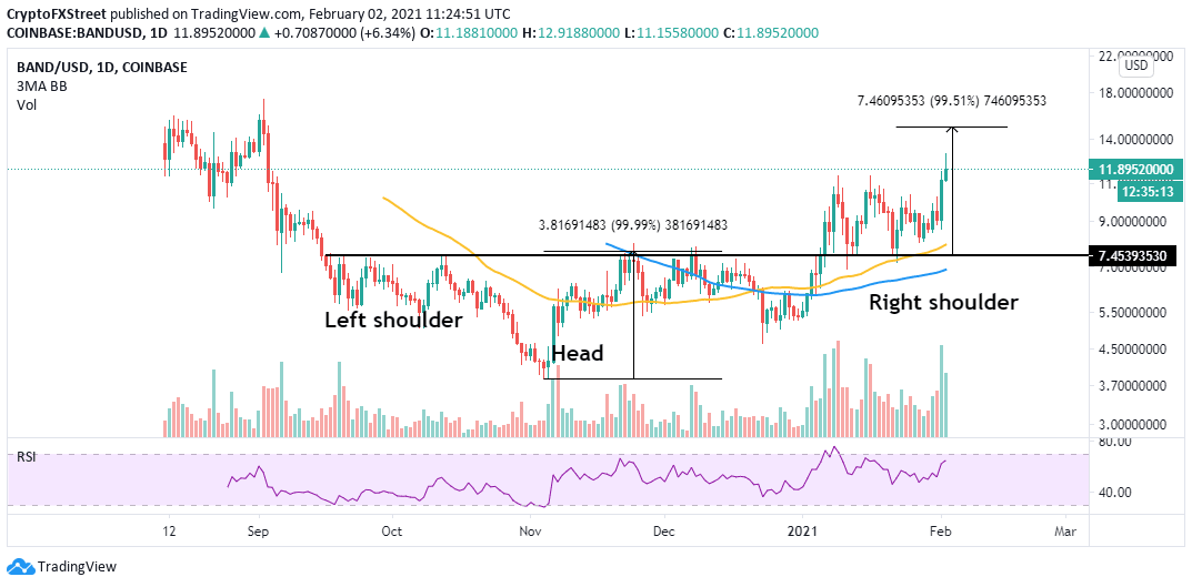 BAND/USD daily chart