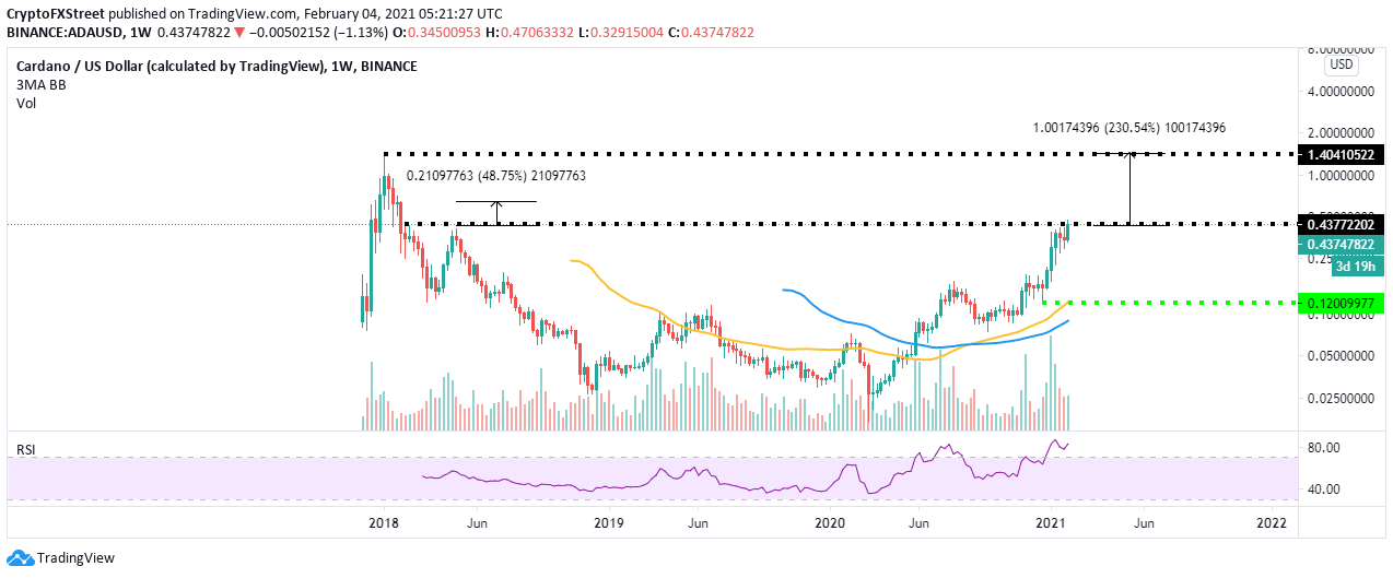 ADA/USD weekly chart