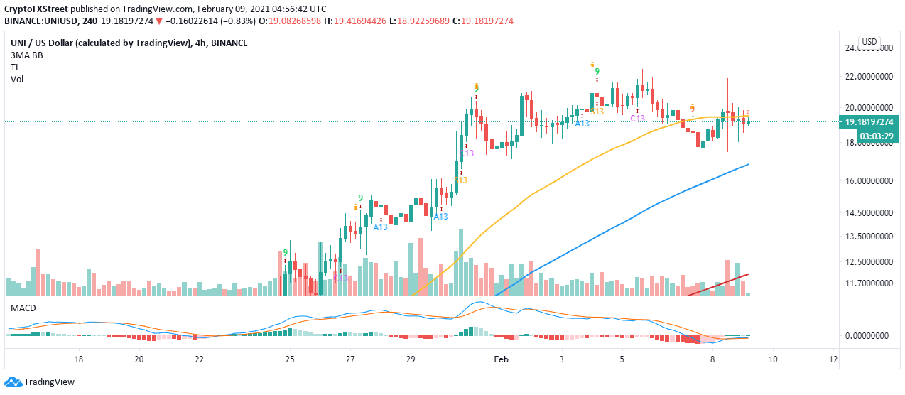 UNI/USD 4-hour chart