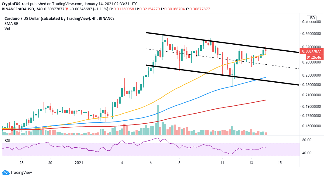 ADA/USD 4-hour chart