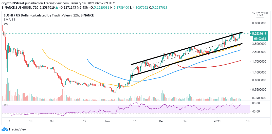 SUSHI/USD 4-hour chart