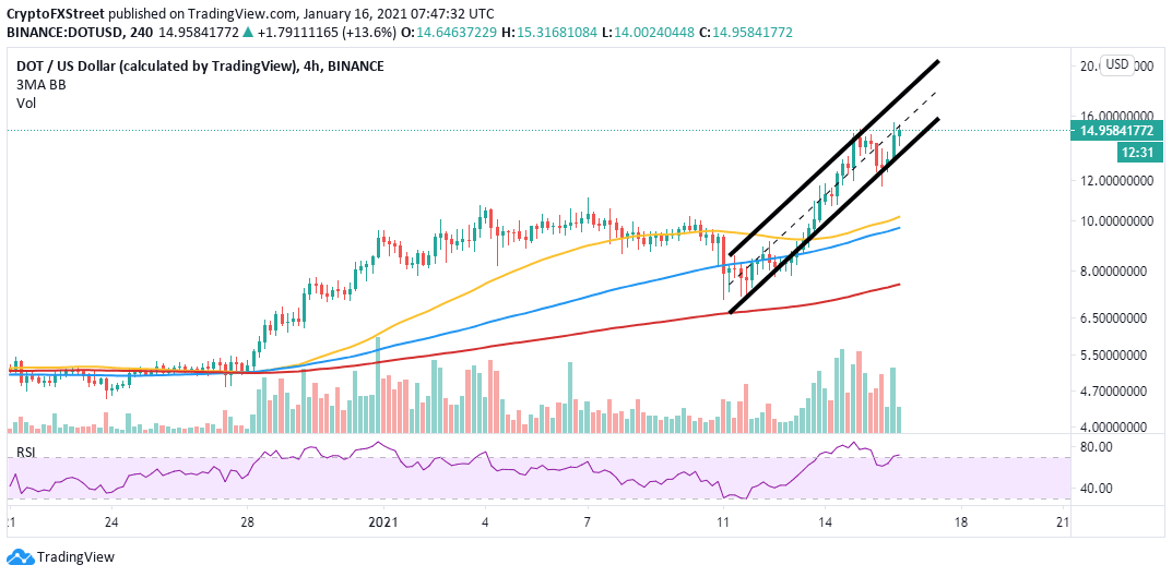 DOT/USD 4-hour chart