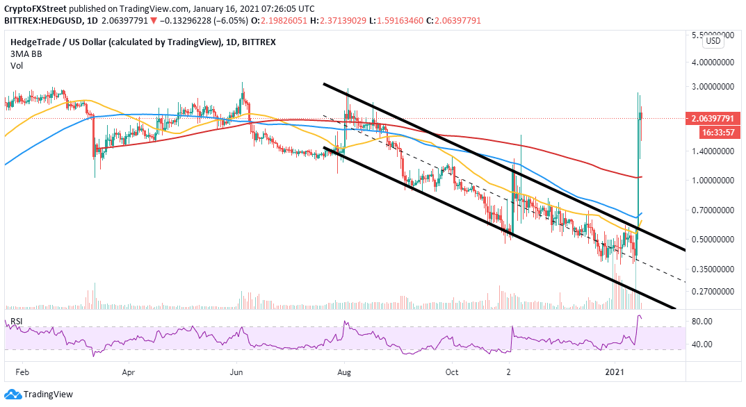 HEDG/USD daily chart