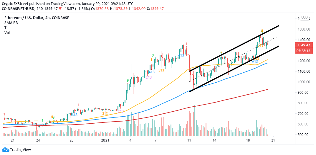 ETH/USD 4-hour chart