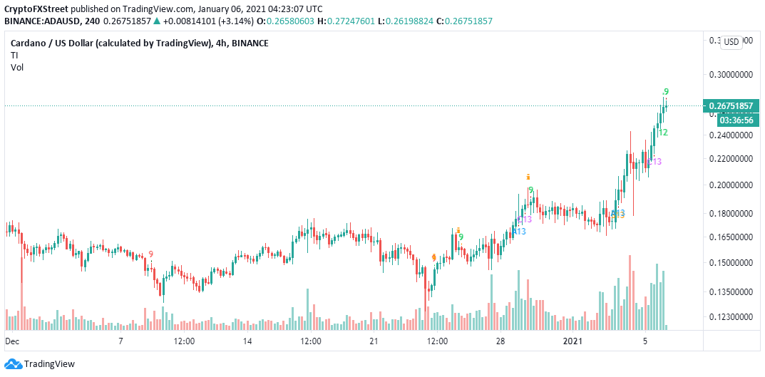ADA/USD 4-hour chart
