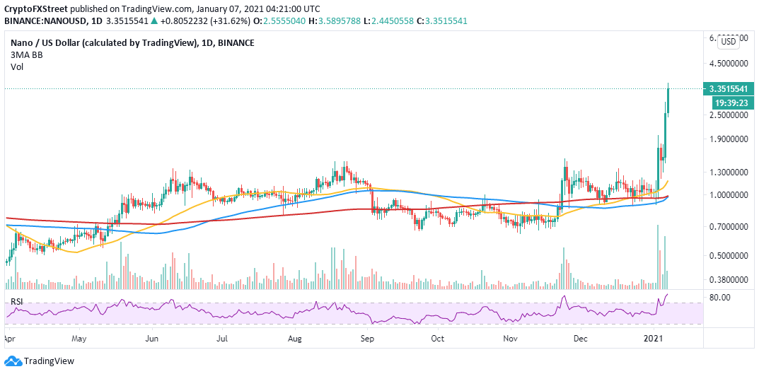 NANO/USD daily chart